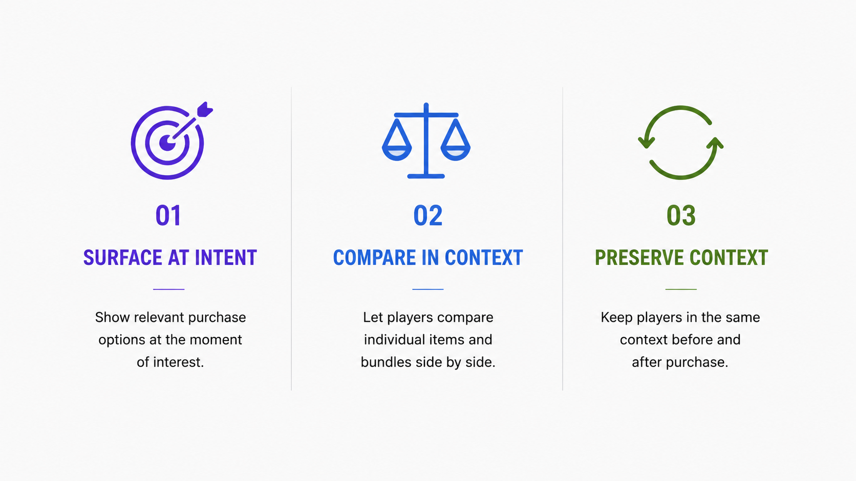 Three design principles laid out in columns with line icons — 01 Surface at Intent, show relevant purchase options at the moment of interest; 02 Compare in Context, let players compare individual items and bundles side by side; 03 Preserve Context, keep players in the same context before and after purchase