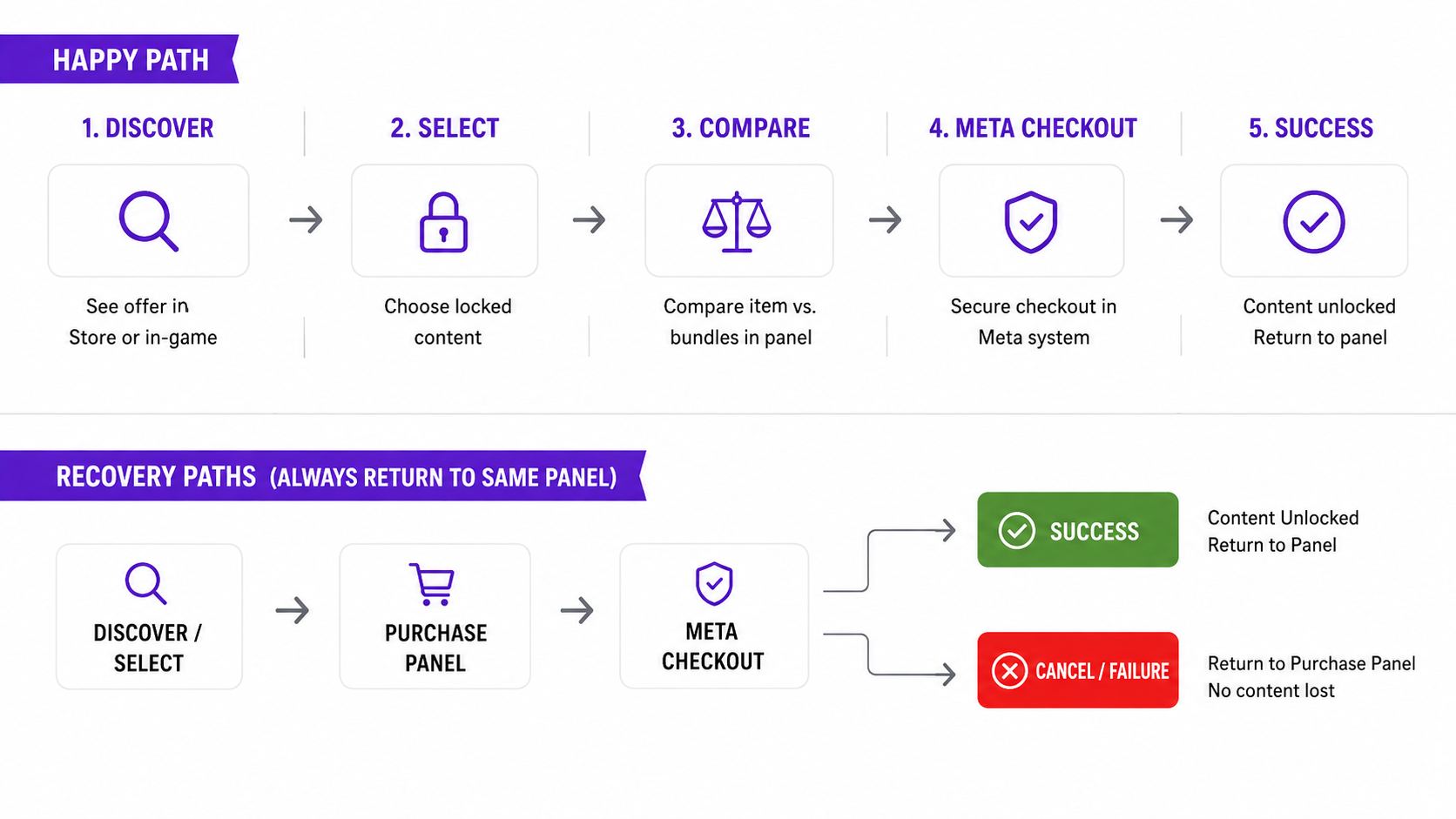 End-to-end flow diagram with two tracks — Happy Path: 1 Discover, see offer in Store or in-game; 2 Select, choose locked content; 3 Compare, item versus bundles in panel; 4 Meta Checkout, secure checkout in Meta system; 5 Success, content unlocked and return to panel. Recovery Paths, always return to same panel: Discover / Select to Purchase Panel to Meta Checkout, branching into a green Success state that unlocks content and returns to the panel, and a red Cancel / Failure state that returns to the purchase panel with no content lost