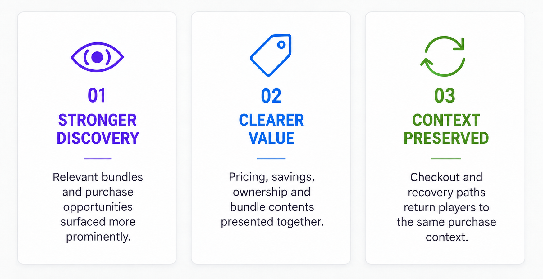 Three outcome cards with line icons — Stronger Discovery, relevant bundles and purchase opportunities surfaced more prominently; Clearer Value, pricing, savings, ownership and bundle contents presented together; Context Preserved, checkout and recovery paths return players to the same purchase context