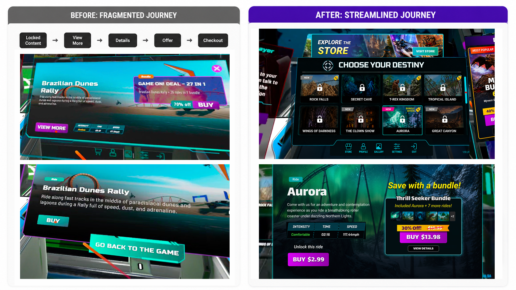 Before and after comparison — Before: Fragmented Journey shows the Locked Content, View More, Details, Offer and Checkout chain with the old Brazilian Dunes Rally screens, including a Game On Deal 27 in 1 bundle popup overlapping the ride card; After: Streamlined Journey shows the Choose Your Destiny ride grid with an Explore the Store banner and Aurora flagged as a bundle offer, then one Aurora purchase panel with the individual Buy $2.99 price beside a Thrill Seeker Bundle at 30% off for $13.98