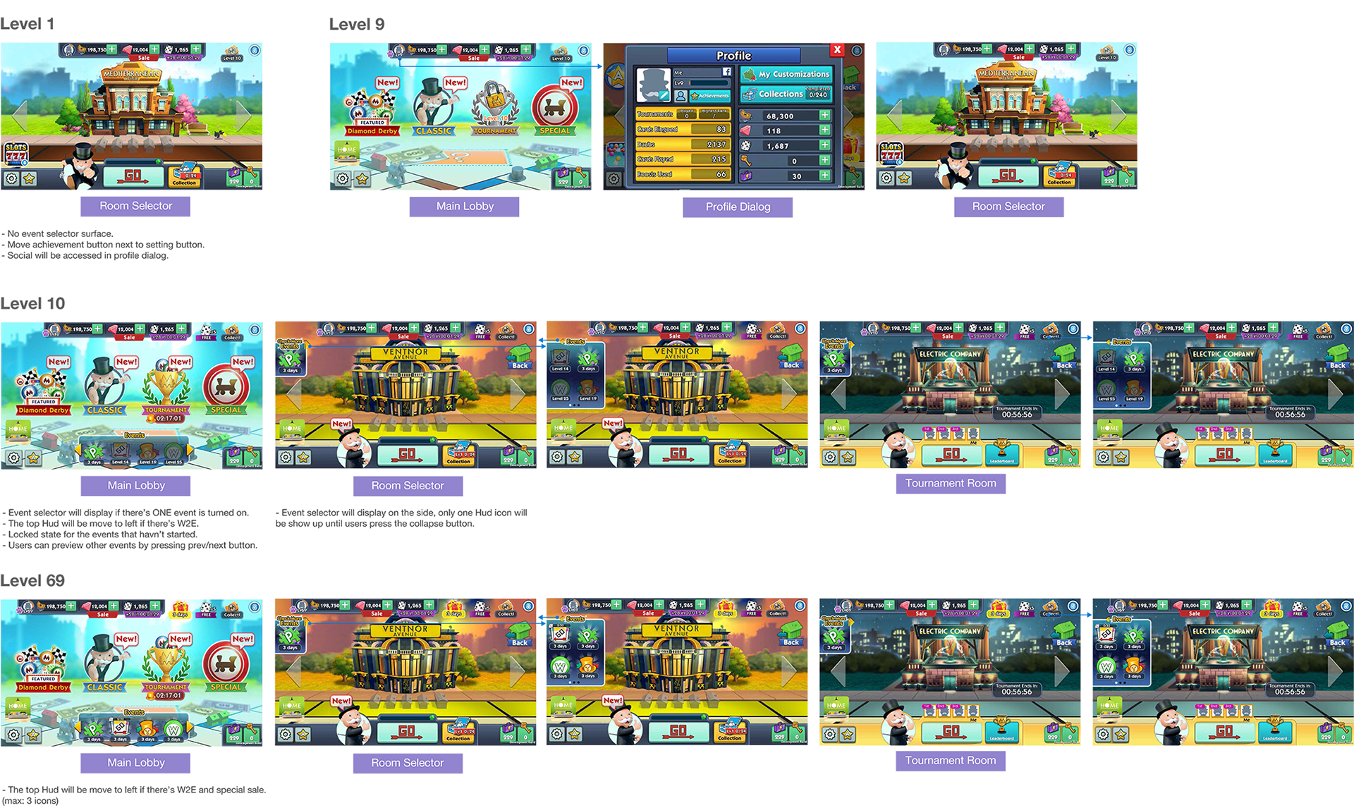 Flow board showing the lobby, room selector and tournament screens at player levels 1, 9, 10 and 69, with annotations describing how the event selector appears and expands