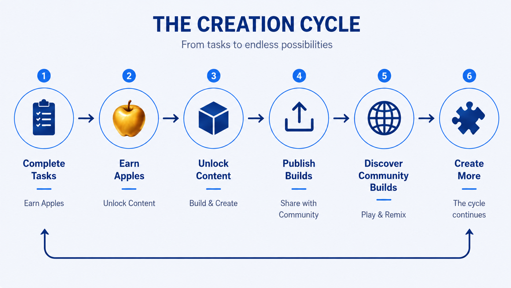The Creation Cycle diagram with six numbered steps — complete tasks, earn apples, unlock content, publish builds, discover community builds and create more — closed by a return arrow back to the start