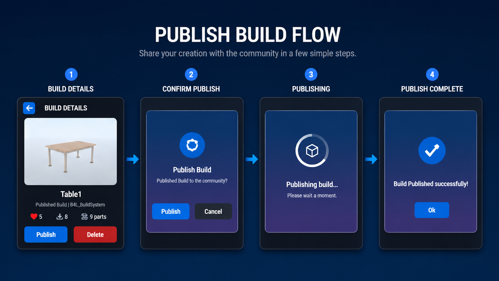 Publish Build Flow board with four numbered steps — the Table1 build details screen with likes, downloads and part count, a publish confirmation dialog, a publishing loading state, and a build published successfully screen