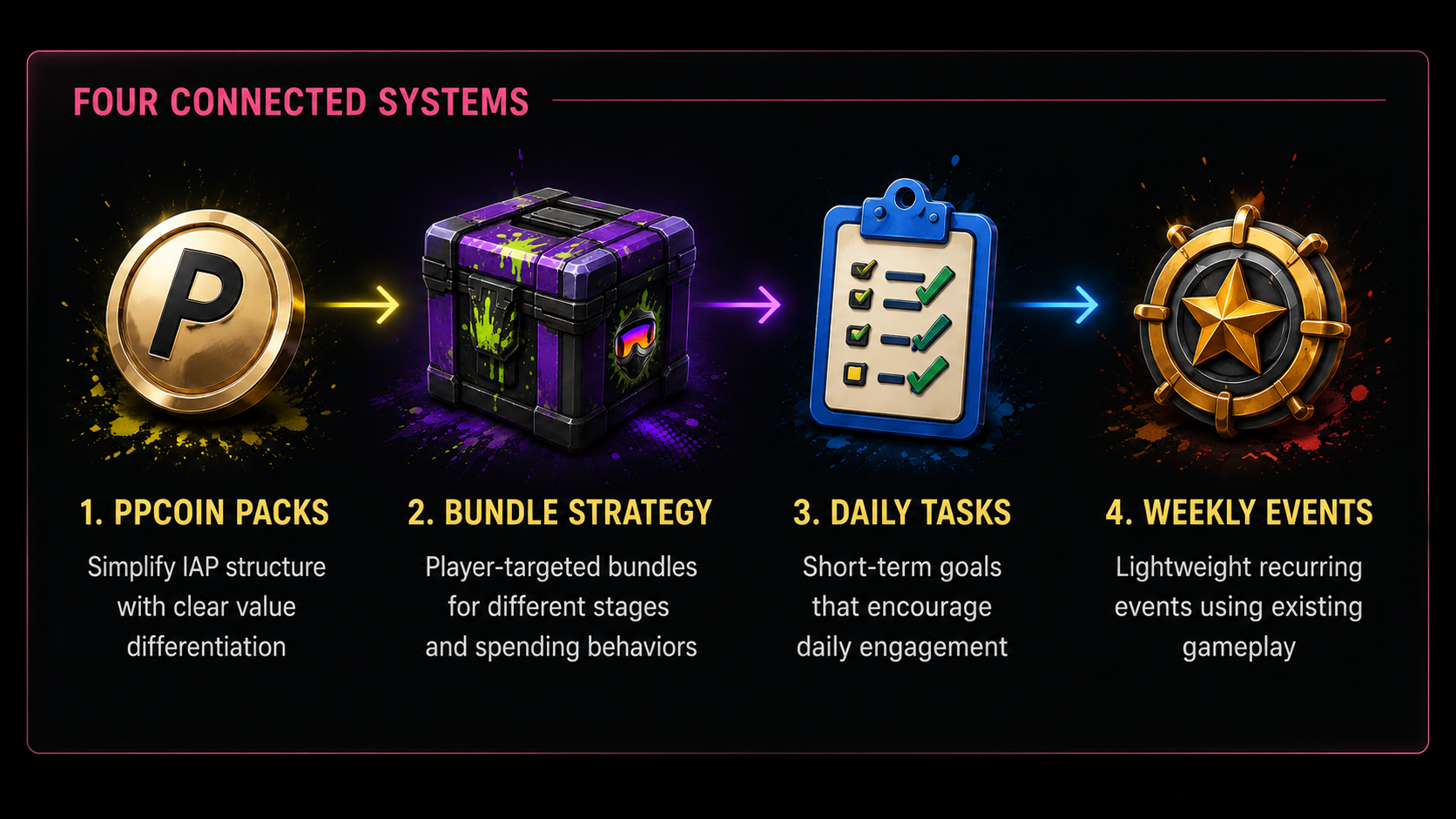 Diagram titled Four Connected Systems showing a gold PPCoin, a purple bundle crate, a blue task clipboard and a gold star event badge linked by arrows, each labeled with its role in the loop